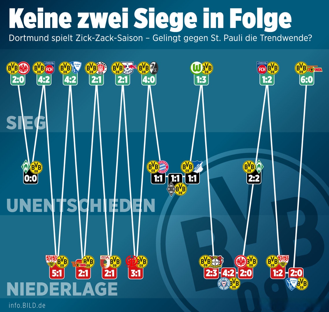 熊猫TV-多特蒙德弱势战胜乌尔姆，保持领先态势
