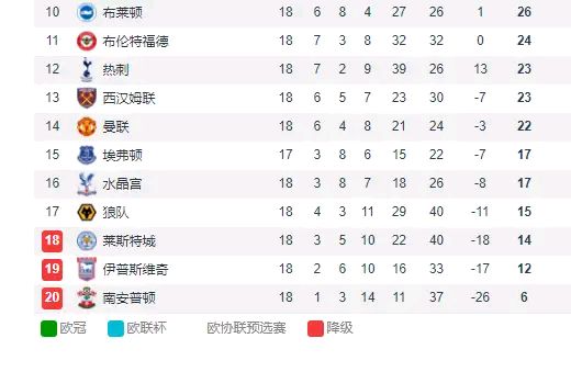 南安普顿客场逆转取胜，积分榜名次有所上升